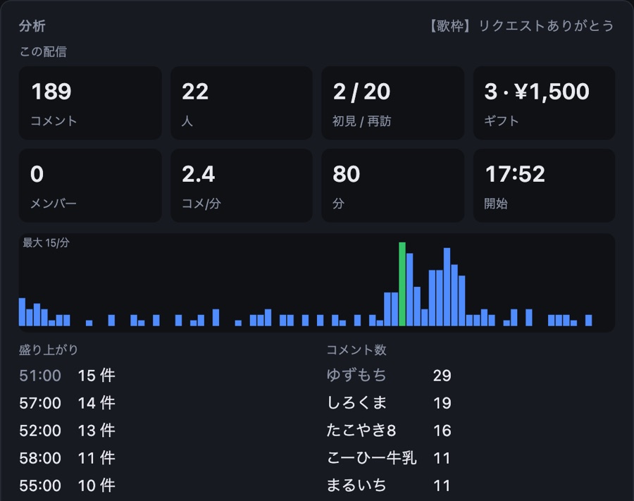 分析パネル。コメント数、人数、初見と再訪、分ごとのコメント数のグラフ